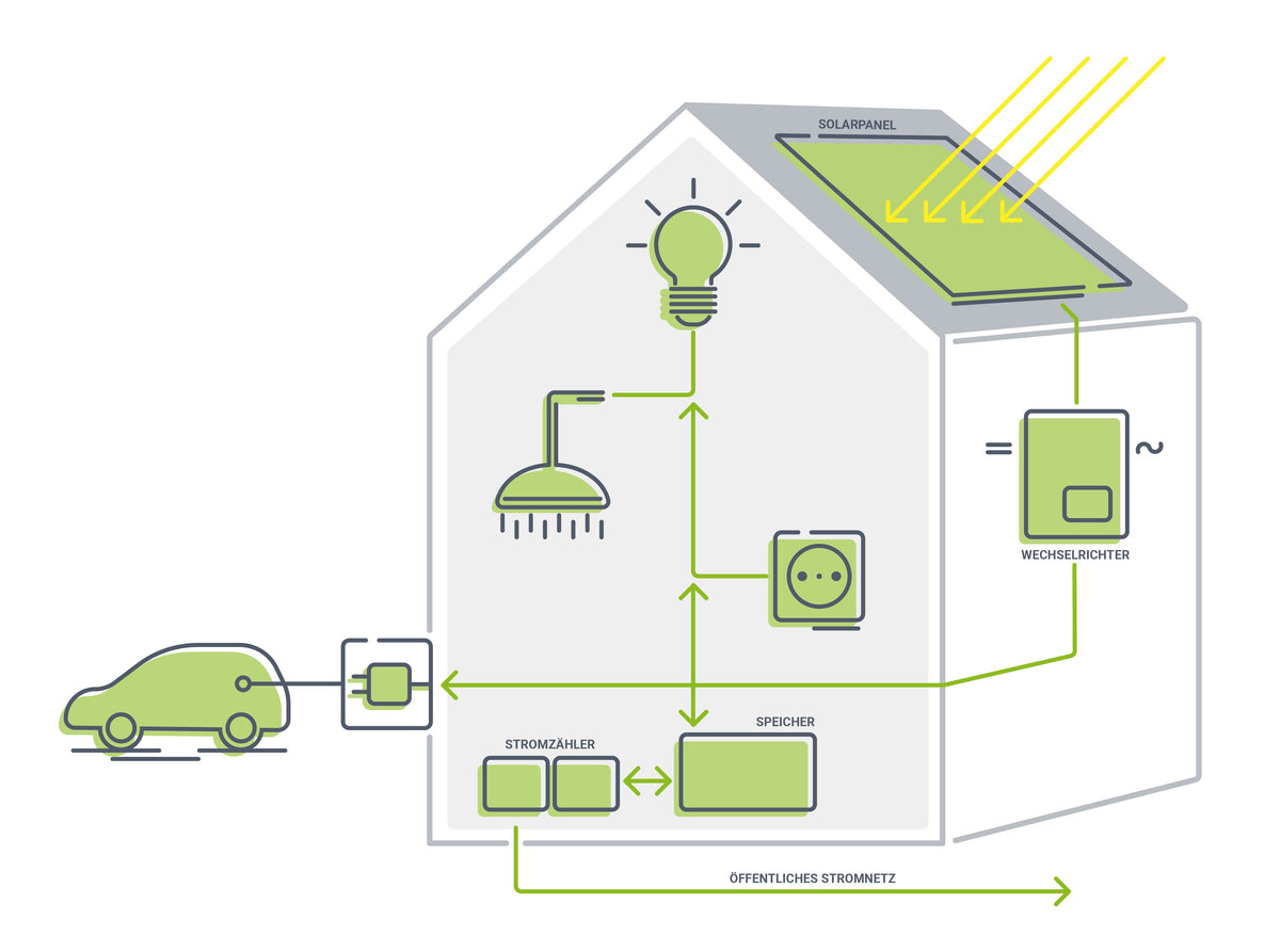 Balkonenergiecentrale: het kleine zonnestelsel voor thuis