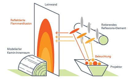 Hoe de Opti-Flame-technologie werkt, wordt in hoofdlijnen uitgelegd