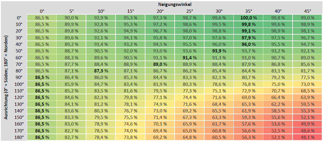 Voor een groene toekomst: installeer en lijn balkoncentrales uit